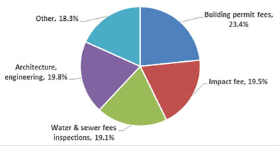 Pie Chart 2