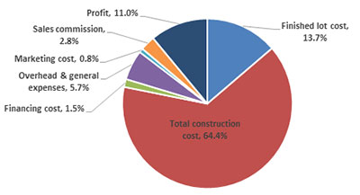 Pie Chart 1